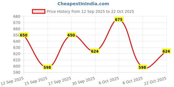 ajio.com kiana house of fashion Women Floral Print Straight Kurta Set kiana house of fashion Price History Graph from 12 Sep 2025 to 22 Oct 2025