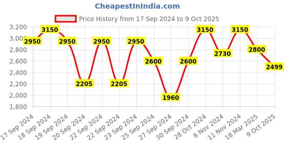 ajio.com yufta Women Floral Print Straight Kurta Set with Dupatta yufta Price History Graph from 17 Sep 2024 to 9 Oct 2025
