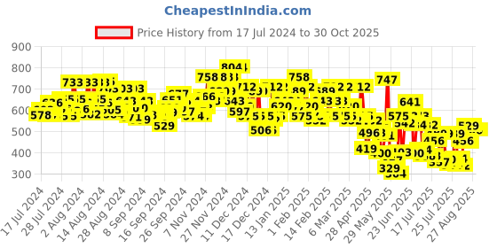 ajio.com kiana house of fashion Women Floral Print Straight Kurta Suit Set kiana house of fashion Price History Graph from 17 Jul 2024 to 30 Oct 2025