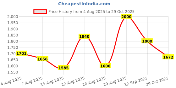 ajio.com melange by lifestyle Women Floral Print Straight Kurta Suit Set  melange by lifestyle Price History Graph from 4 Aug 2025 to 29 Oct 2025