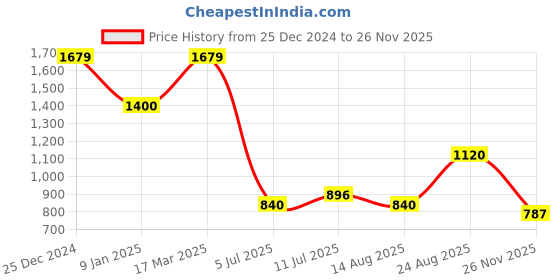 ajio.com svrnaa by azorte Women Floral Print Straight Kurta with Insert Pocket svrnaa by azorte Price History Graph from 25 Dec 2024 to 26 Nov 2025