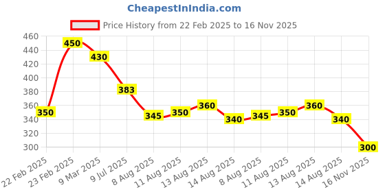 ajio.com acai Women Floral Print Straight Kurta with Insert Pocket acai Price History Graph from 22 Feb 2025 to 16 Nov 2025