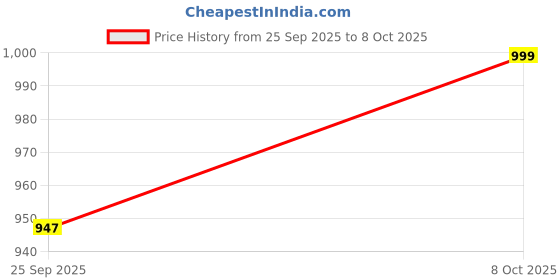 ajio.com Women Floral Print Straight Kurta with Insert Pocket Price History Graph from 25 Sep 2025 to 8 Oct 2025