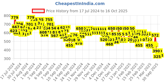 ajio.com rangriti Women Floral Print Straight Kurta with Palazzos rangriti Price History Graph from 17 Jul 2024 to 16 Oct 2025