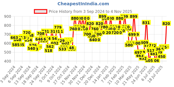 ajio.com gulmohar jaipur Women Floral Print Straight Kurta with Palazzos gulmohar jaipur Price History Graph from 3 Sep 2024 to 4 Nov 2025