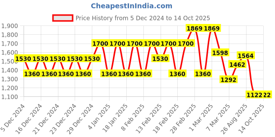 ajio.com biba Women Floral Print Straight Kurta with Palazzos & Dupatta biba Price History Graph from 5 Dec 2024 to 14 Oct 2025