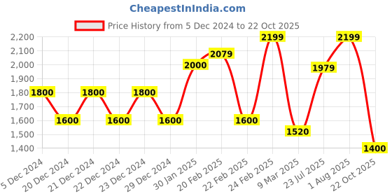 ajio.com biba Women Floral Print Straight Kurta with Palazzos & Dupatta biba Price History Graph from 5 Dec 2024 to 22 Oct 2025