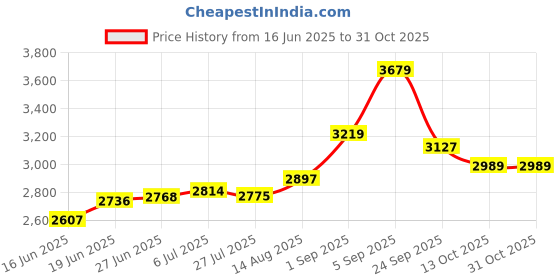 ajio.com biba Women Floral Print Straight Kurta with Palazzos & Dupatta biba Price History Graph from 16 Jun 2025 to 31 Oct 2025