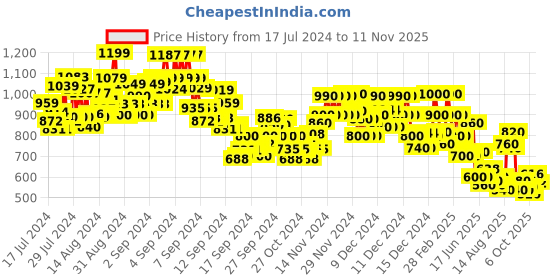 ajio.com rangriti Women Floral Print Straight Kurta with Pants rangriti Price History Graph from 17 Jul 2024 to 5 Nov 2025