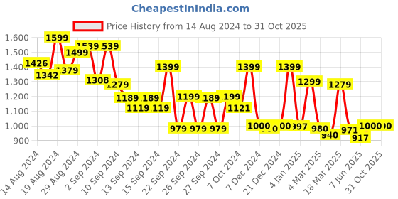 ajio.com globus Women Floral Print Straight Kurta with Pants globus Price History Graph from 14 Aug 2024 to 31 Oct 2025