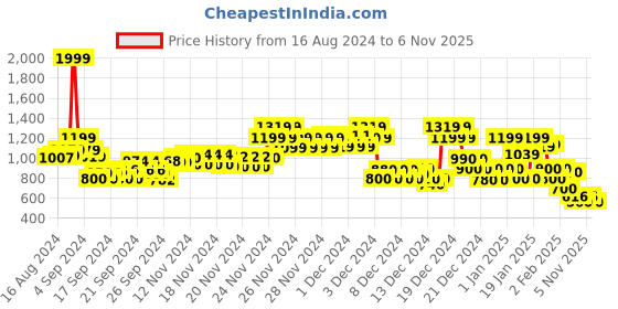 ajio.com rangriti Women Floral Print Straight Kurta with Pants rangriti Price History Graph from 16 Aug 2024 to 6 Nov 2025
