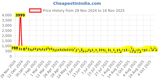 ajio.com fabnex Women Floral Print Straight Kurta with Pants & Dupatta fabnex Price History Graph from 28 Nov 2024 to 16 Nov 2025