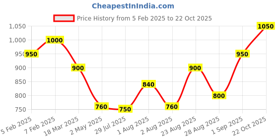 ajio.com royal export x ag Women Floral Print Straight Kurta with Pants & Dupatta royal export x ag Price History Graph from 5 Feb 2025 to 22 Oct 2025