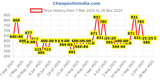ajio.com fabnex Women Floral Print Straight Kurta with Pants & Dupatta fabnex Price History Graph from 7 Mar 2025 to 27 Nov 2025