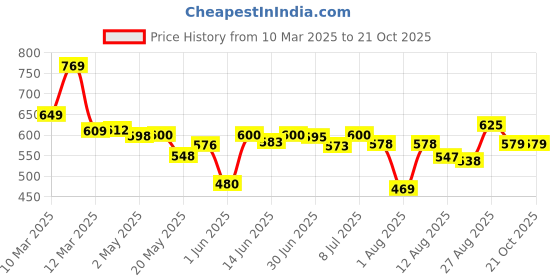 ajio.com fabnex Women Floral Print Straight Kurta with Pants & Dupatta fabnex Price History Graph from 10 Mar 2025 to 21 Oct 2025