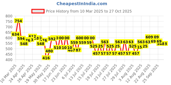 ajio.com fabnex Women Floral Print Straight Kurta with Pants & Dupatta fabnex Price History Graph from 10 Mar 2025 to 26 Oct 2025