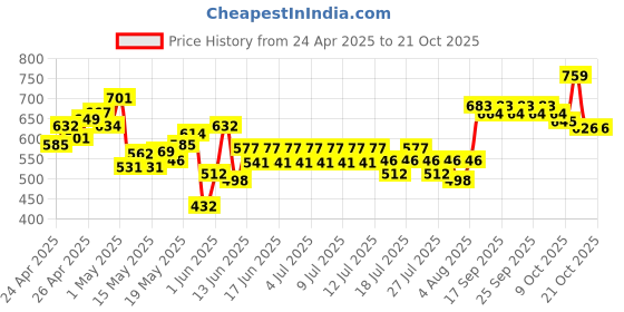 ajio.com dmunesh fashion Women Floral Print Straight Kurta with Pants & Dupatta dmunesh fashion Price History Graph from 24 Apr 2025 to 21 Oct 2025