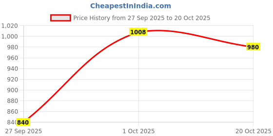 ajio.com biba Women Floral Print Straight Kurta with Pants & Dupatta biba Price History Graph from 27 Sep 2025 to 20 Oct 2025
