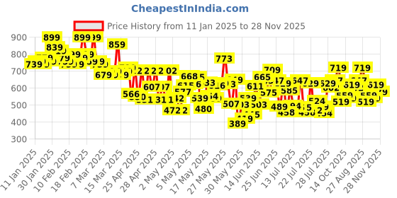 ajio.com kiana house of fashion Women Floral Print Straight Kurta with Pants & Dupatta Set kiana house of fashion Price History Graph from 11 Jan 2025 to 28 Nov 2025