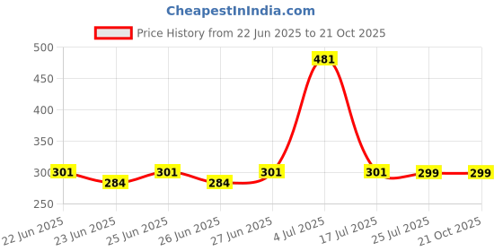 ajio.com so fly Women Floral Print Straight Kurta with Pants & Dupatta Set  so fly Price History Graph from 22 Jun 2025 to 21 Oct 2025