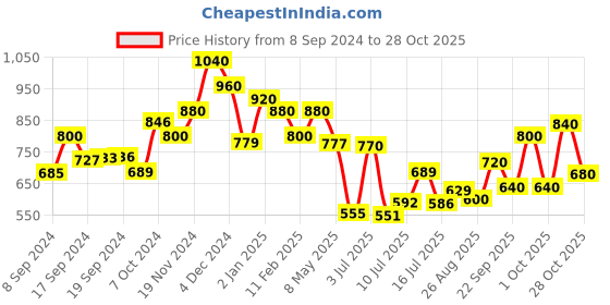 ajio.com svaraa Women Floral Print Straight Kurta with Round Neck svaraa Price History Graph from 8 Sep 2024 to 28 Oct 2025