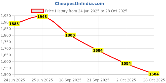ajio.com melange by lifestyle Women Floral Print Straight Kurta with Salwar & Dupatta Set melange by lifestyle Price History Graph from 24 Jun 2025 to 28 Oct 2025