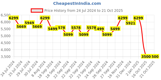 ajio.com seerat Women Floral Print Straight Kurta with Sharara & Dupatta seerat Price History Graph from 24 Jul 2024 to 21 Oct 2025