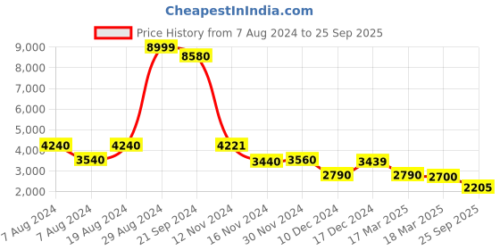 ajio.com Women Floral Print Straight Kurta with Sharara & Dupatta Price History Graph from 7 Aug 2024 to 25 Sep 2025