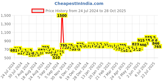 ajio.com readiprint Women Floral Print Straight Kurti readiprint Price History Graph from 24 Jul 2024 to 28 Oct 2025