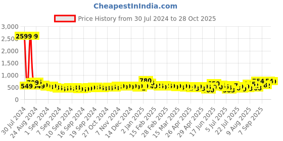 ajio.com tissu Women Floral Print Straight Kurti tissu Price History Graph from 30 Jul 2024 to 28 Oct 2025