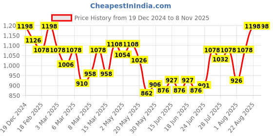 ajio.com nayam by lakshita Women Floral Print Straight Kurti nayam by lakshita Price History Graph from 19 Dec 2024 to 4 Nov 2025