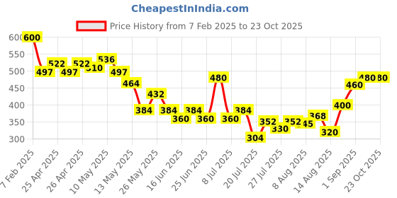 ajio.com rimeline fashion Women Floral Print Straight Kurti rimeline fashion Price History Graph from 7 Feb 2025 to 23 Oct 2025
