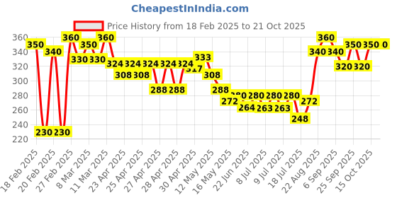 ajio.com mialo fashion x ag Women Floral Print Straight Kurti mialo fashion x ag Price History Graph from 18 Feb 2025 to 21 Oct 2025