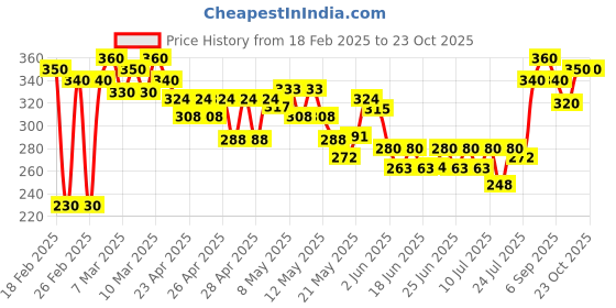 ajio.com mialo fashion x ag Women Floral Print Straight Kurti mialo fashion x ag Price History Graph from 18 Feb 2025 to 22 Oct 2025