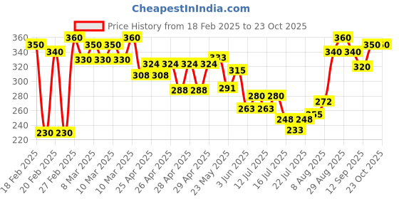 ajio.com mialo fashion x ag Women Floral Print Straight Kurti mialo fashion x ag Price History Graph from 18 Feb 2025 to 22 Oct 2025