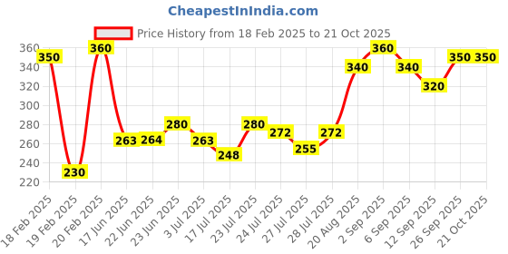 ajio.com mialo fashion x ag Women Floral Print Straight Kurti mialo fashion x ag Price History Graph from 18 Feb 2025 to 21 Oct 2025