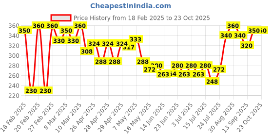 ajio.com mialo fashion x ag Women Floral Print Straight Kurti mialo fashion x ag Price History Graph from 18 Feb 2025 to 22 Oct 2025