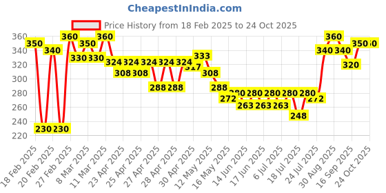 ajio.com mialo fashion x ag Women Floral Print Straight Kurti mialo fashion x ag Price History Graph from 18 Feb 2025 to 23 Oct 2025
