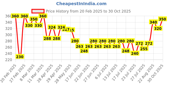 ajio.com mialo fashion x ag Women Floral Print Straight Kurti mialo fashion x ag Price History Graph from 20 Feb 2025 to 30 Oct 2025