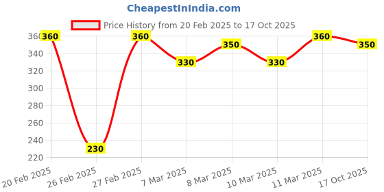 ajio.com mialo fashion x ag Women Floral Print Straight Kurti mialo fashion x ag Price History Graph from 20 Feb 2025 to 17 Oct 2025