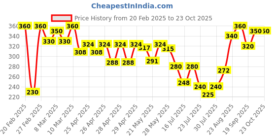 ajio.com mialo fashion x ag Women Floral Print Straight Kurti mialo fashion x ag Price History Graph from 20 Feb 2025 to 22 Oct 2025