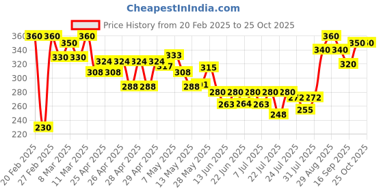 ajio.com mialo fashion x ag Women Floral Print Straight Kurti mialo fashion x ag Price History Graph from 20 Feb 2025 to 25 Oct 2025