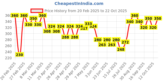 ajio.com mialo fashion x ag Women Floral Print Straight Kurti mialo fashion x ag Price History Graph from 20 Feb 2025 to 22 Oct 2025