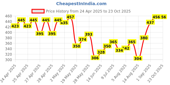 ajio.com rimeline fashion Women Floral Print Straight Kurti rimeline fashion Price History Graph from 24 Apr 2025 to 23 Oct 2025