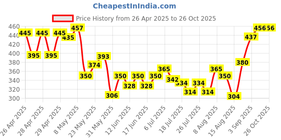 ajio.com rimeline fashion Women Floral Print Straight Kurti rimeline fashion Price History Graph from 26 Apr 2025 to 26 Oct 2025