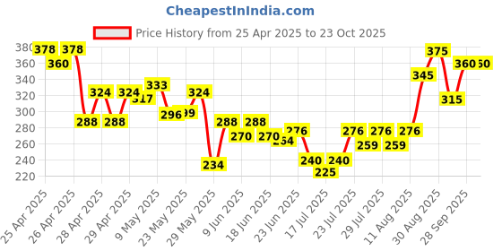 ajio.com mialo fashion x ag Women Floral Print Straight Kurti mialo fashion x ag Price History Graph from 25 Apr 2025 to 23 Oct 2025