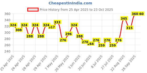 ajio.com mialo fashion x ag Women Floral Print Straight Kurti mialo fashion x ag Price History Graph from 25 Apr 2025 to 23 Oct 2025