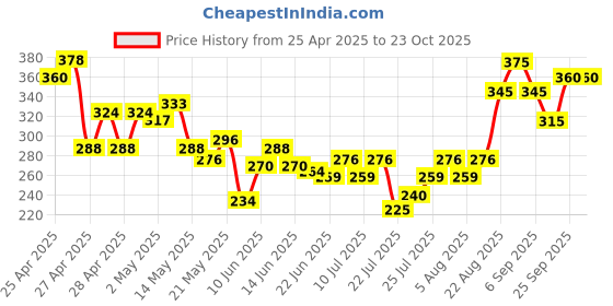 ajio.com mialo fashion x ag Women Floral Print Straight Kurti mialo fashion x ag Price History Graph from 25 Apr 2025 to 22 Oct 2025