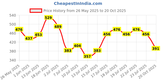 ajio.com nyrika Women Floral Print Straight Kurti nyrika Price History Graph from 26 May 2025 to 20 Oct 2025