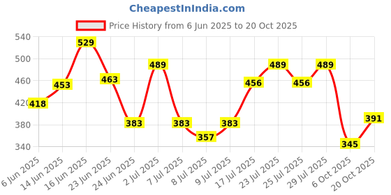 ajio.com nyrika Women Floral Print Straight Kurti nyrika Price History Graph from 6 Jun 2025 to 20 Oct 2025